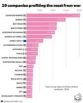 20 companies profiting the most from war